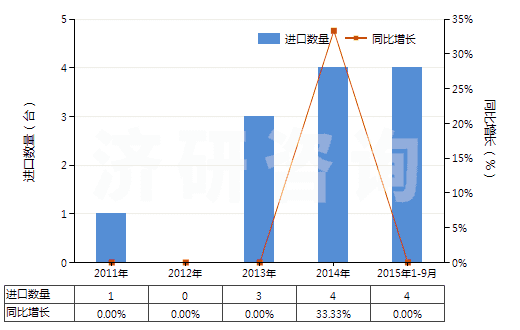 2011-2015年9月中國自推進(jìn)石油及天然氣鉆機(jī)（鉆探深度≥6000m）(HS84304111)進(jìn)口量及增速統(tǒng)計(jì)